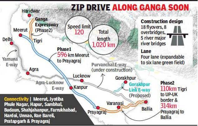 Ganga Expressway: Adityanath govt fast tracks Rs 36,000-crore project